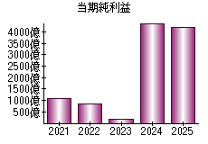 当期純利益
