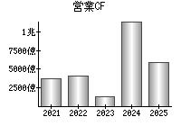 営業活動によるキャッシュフロー