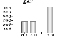 営業活動によるキャッシュフロー