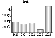 営業活動によるキャッシュフロー