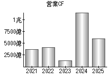 営業活動によるキャッシュフロー