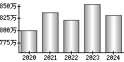 平均年収