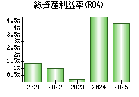 総資産利益率(ROA)