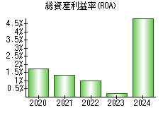 総資産利益率(ROA)