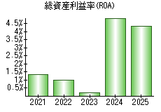 総資産利益率(ROA)