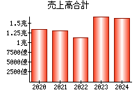 売上高合計