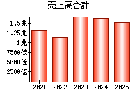 売上高合計
