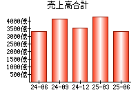 売上高合計