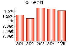 売上高合計