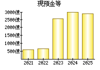 現預金等