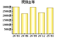 現預金等