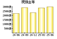 現預金等