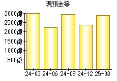 現預金等