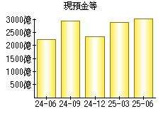 現預金等