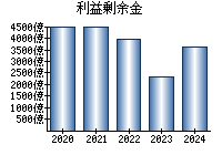 利益剰余金