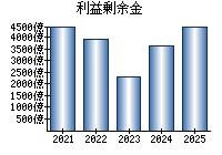 利益剰余金