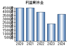 利益剰余金