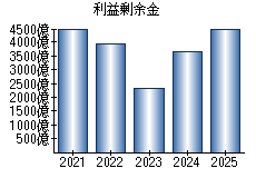 利益剰余金