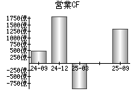 営業活動によるキャッシュフロー