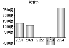 営業活動によるキャッシュフロー