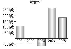 営業活動によるキャッシュフロー