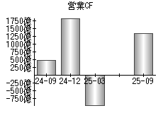 営業活動によるキャッシュフロー