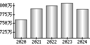 平均年収（単独）