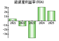 総資産利益率(ROA)