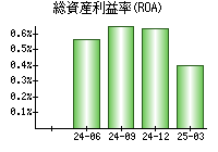 総資産利益率(ROA)