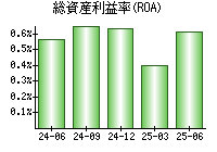 総資産利益率(ROA)