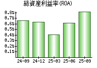 総資産利益率(ROA)