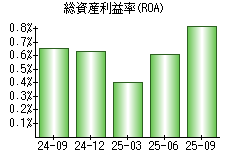 総資産利益率(ROA)