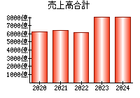 売上高合計