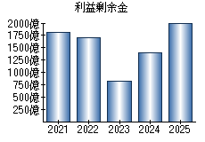 利益剰余金