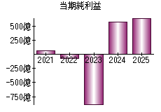 当期純利益