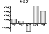 営業活動によるキャッシュフロー