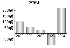 営業活動によるキャッシュフロー