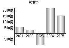 営業活動によるキャッシュフロー