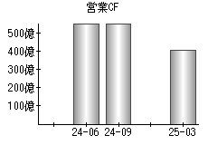 営業活動によるキャッシュフロー