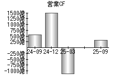 営業活動によるキャッシュフロー