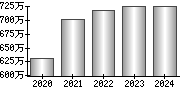 平均年収（単独）