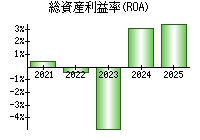 総資産利益率(ROA)