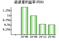 総資産利益率(ROA)