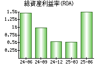 総資産利益率(ROA)