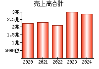 売上高合計