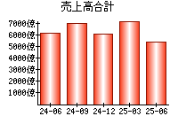 売上高合計