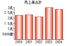 売上高合計