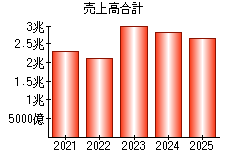 売上高合計