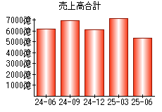 売上高合計