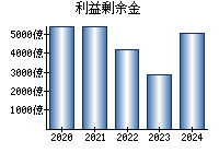 利益剰余金